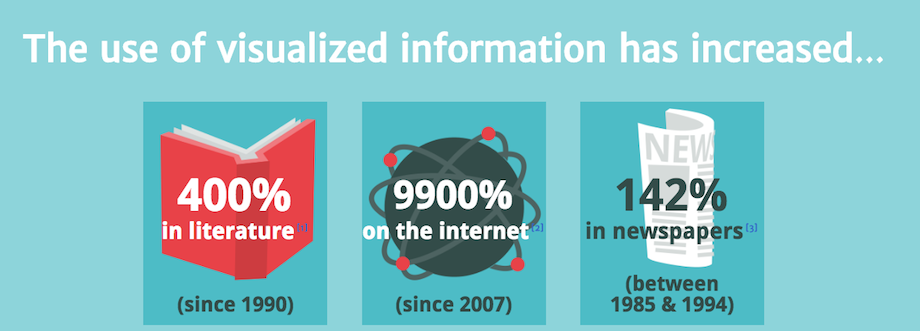 How Infographics Work and Why Your Brand Needs to Use Them More How Infographics Work and Why Your Brand Needs to Use Them More